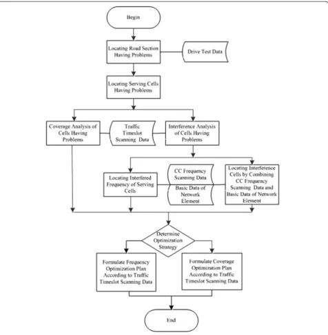 Figure 7 Conjoint analysis flows.
