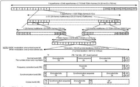 Figure 1 GSM time frames, time slots, and bursts structure.