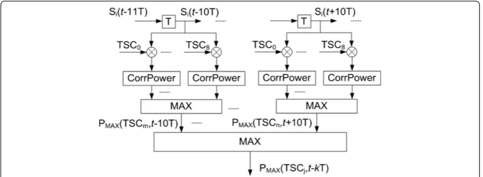 Figure 2 Training sequence code parallel detection timeslot sliding window.