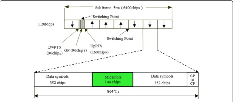 Figure 5 Midamble codes parallel detection timeslot sliding window.