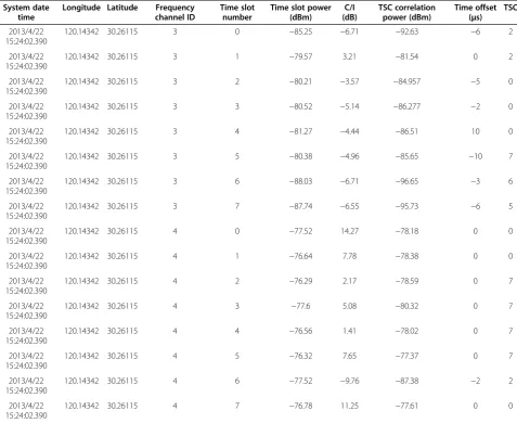 Table 1 Traffic timeslot measurement data