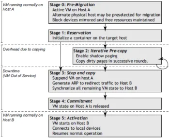 Figure 1: pre-copy algorithm. Taken from [2]