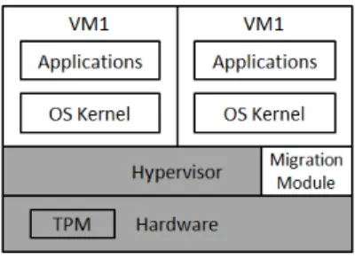 Figure 3: TCB for Live VM Migration. Gray com- com-ponents are trusted. White comcom-ponents are outside the TCB.