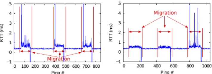 Figure 4: Remote detection of live migration process with low CPU load (left) and high CPU load (right).
