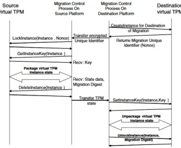 Figure 11 shows a high-level view of Masti et al.’s secure VM-vTPM Migration protocol