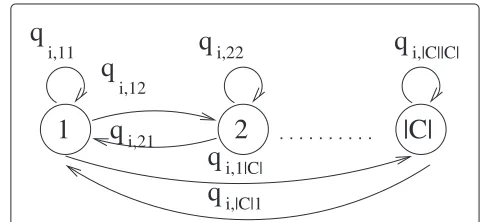 Figure 9 Markovian process of changing channel at node i.