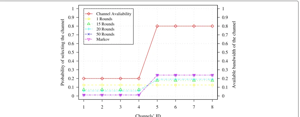 Figure 10 The probability of selecting a channel. The red line shows the available bandwidth of each channel for game rounds.