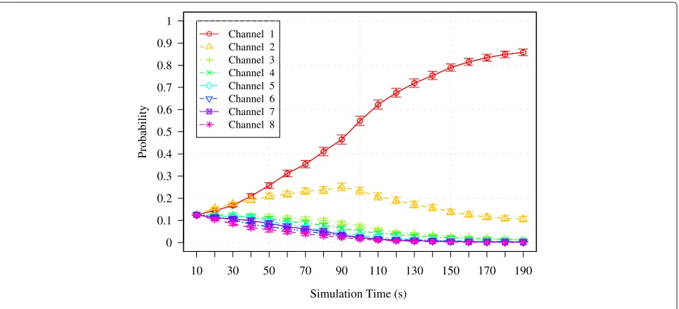 Figure 13 The probability of selecting a channel for a node over time where only 50% of the channels are free.