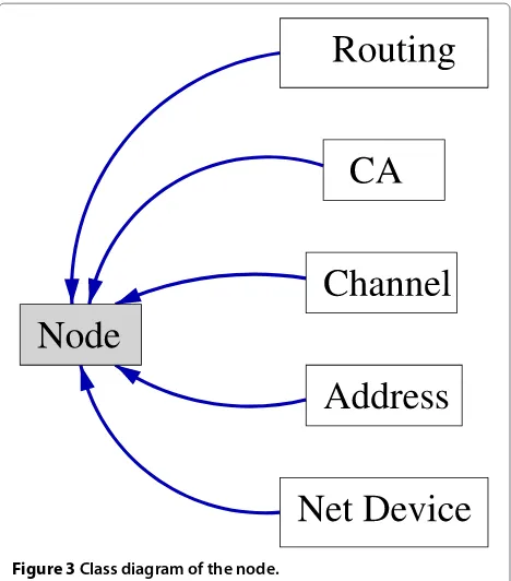 Figure 3 Class diagram of the node.
