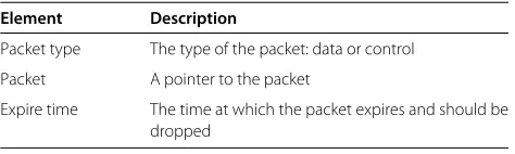 Table 2 Packet buffer elements