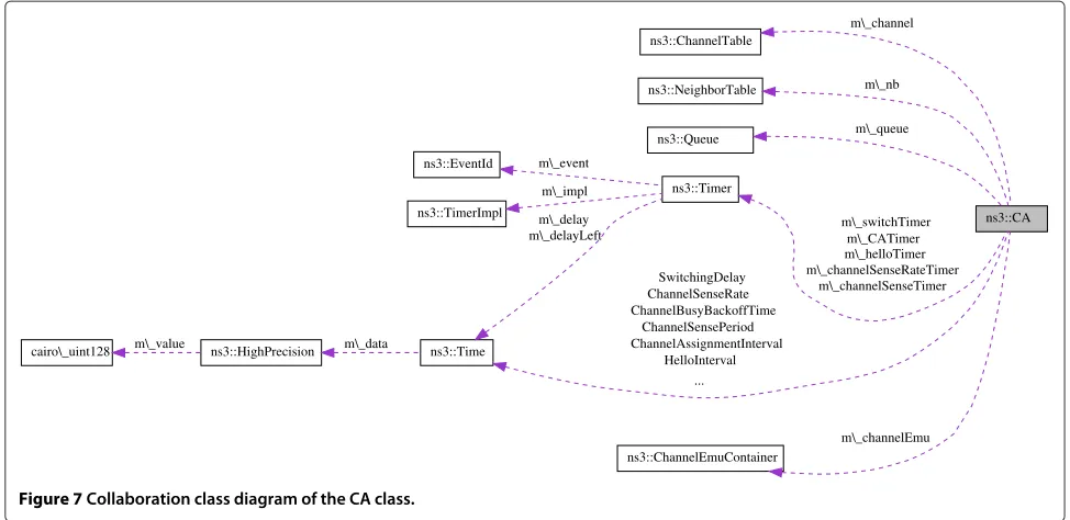 Figure 7 Collaboration class diagram of the CA class.