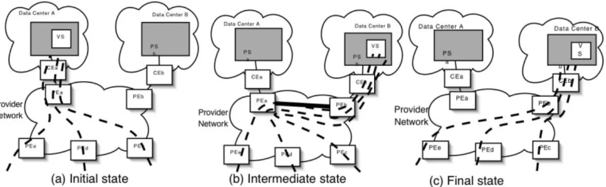 Figure 1: Live server migration across a WAN