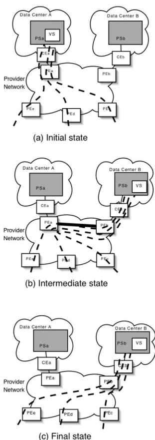 Figure 1: Live server migration across a WAN
