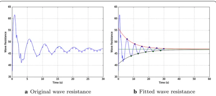 Fig. 9 Plot a shows the original wave resistance simulated for 30 s. Then plot b depicts, after a ﬁlter has beenapplied, the exponential ﬁtting of the maximums and minimums and the average at regime for 60 s