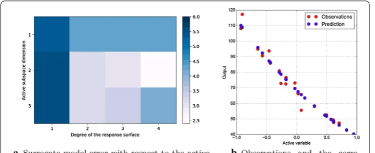 Fig. 12 Plot a shows the relative error on the test dataset with respect to the active subspace dimension andthe order of the response surface; plot b shows the observations of the test dataset and the correspondingpredictions using a polynomial response surface of order three