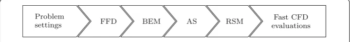 Fig. 1 Scheme of the structure of the pipeline proposed. The geometrical deformation is performed via freefrom deformation (FFD), then a boundary elements method (BEM) solver computes the wave resistance, theactive subspaces (AS) are detected and ﬁnally a response surface method (RSM) is employed