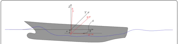 Fig. 3 A sketch illutrating the hull-attached frame �xyz in red and the global reference frame XYZ� which ismoving with the constant horizontal velocity of the boat