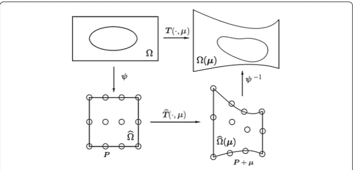 Fig. 4 Sketch of the FFD map construction. For ease of readability we dropped the superscript from μGEOM