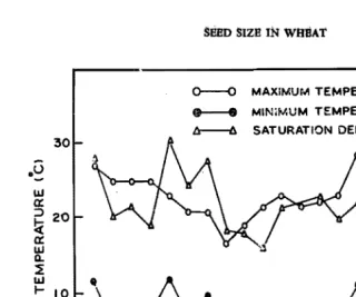 Fig. 1.   Weekly maximum, minimum air temperatures and saturation deficit during the growing period