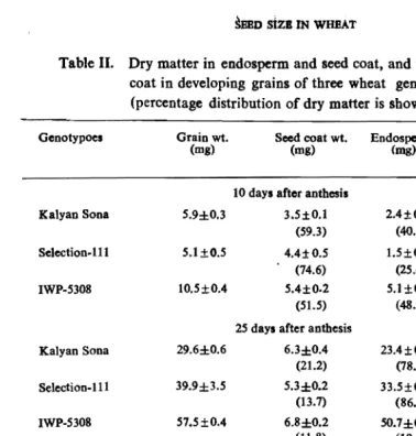 Table II.   Dry matter in endosperm and seed coat, and thickness of seed coat in developing grains of three wheat genotypes SEm) 