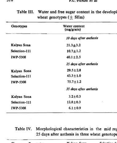 Table III.   Water and free sugar content in the developing grains of three wheat genotypes (± SEm) 