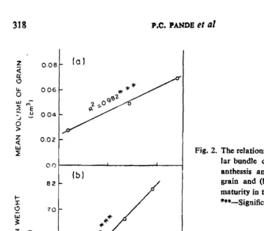 Fig. 2. The relationship between mean vascu­Jar bundle diameter at days after 