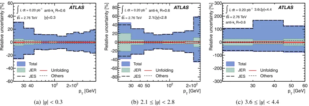 Fig. 5 The systematic uncertainty on the inclusive jet cross-sectionmeasurement for anti-kt jets with R = 0.6 in three representative rapid-ity bins, as a function of the jet pT