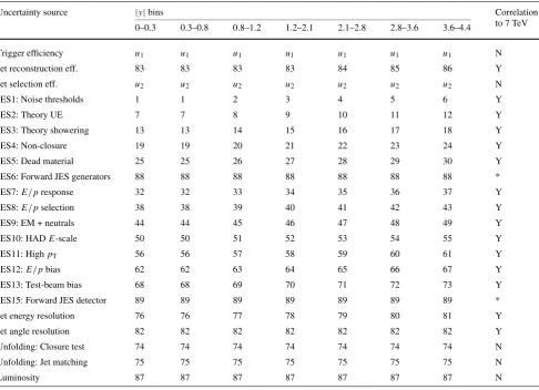 Table 1 Description of the bin-to-bin uncertainty correlation in themeasurement of the inclusive jet cross-section at √s = 2.76 TeV
