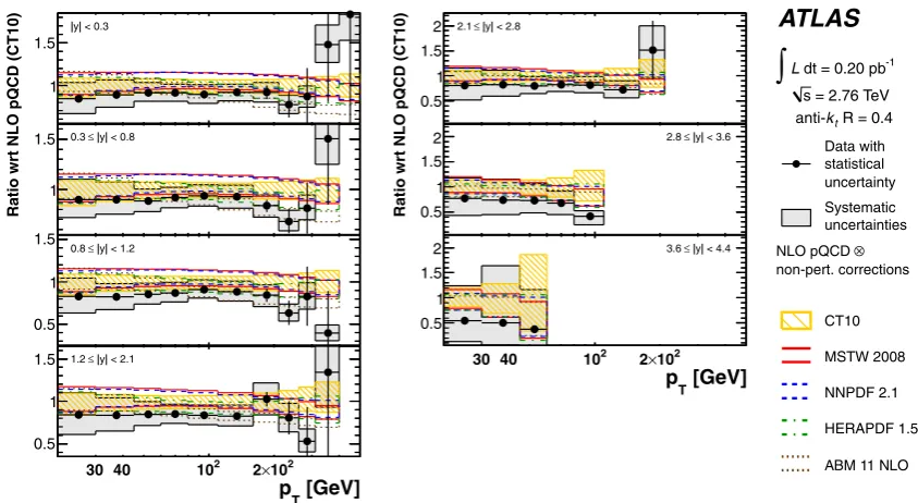Fig. 7 Inclusive jet double-differential cross-section as a function ofthe jet pT in bins of rapidity, for anti-kt jets with R = 0.6