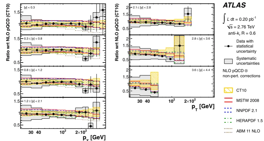 Fig. 10 Ratio of the measured inclusive jet double-differential cross-section to the NLO pQCD prediction calculated with NLOJET++ withthe CT10 PDF set corrected for non-perturbative effects