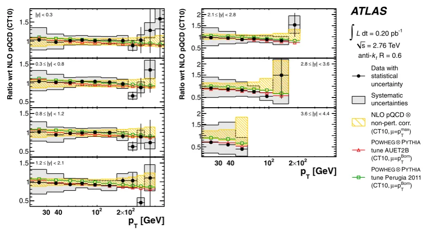 Fig. 11 Ratio of the measured inclusive jet double-differential cross-section to the NLO pQCD prediction calculated with NLOJET++ withthe CT10 PDF set corrected for non-perturbative effects