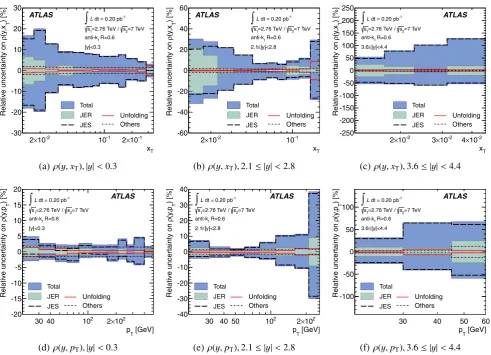 Fig. 12 The systematic uncertainty on the cross-section ratios,ρ(y,xT) and ρ(y,pT), for anti-kt jets with R = 0.6 in three repre-sentative rapidity bins, as a function of the jet xT and of the jet pT,respectively