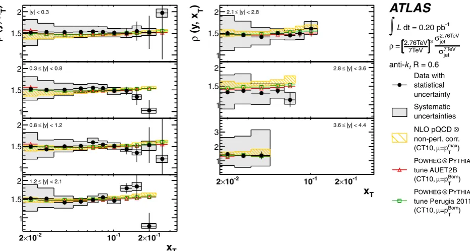 Fig. 16 Ratio of the measured inclusive jet double-differential cross- √ √