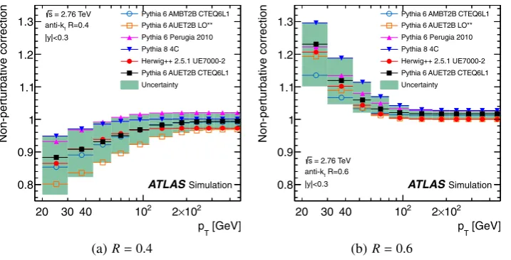 Fig. 3 The uncertainty in the NLO pQCD prediction of the cross-section ratio ρ(y,xT) ((a)–(c)) and ρ(y,pT) ((d)–(f)), calculated us-ing NLOJET++ with the CT10 PDF set, for anti-kt jets with R = 0.6shown in three representative rapidity bins as a function of the jet xT