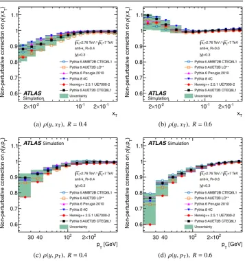 Fig. 4 Non-perturbativefor a jet rapidity ofcorrection factors for thecross-section ratios, ρ(y,xT)and ρ(y,pT), for anti-kt jetswith R = 0.4 or R = 0.6 shown |y| < 0.3 forMonte Carlo simulations withvarious tunes as a function ofthe jet xT and of the jet p