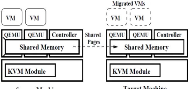 Fig 1 Design of live migration 
