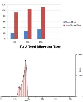 Figure 4 explains IO graph for shared storage  migration. The packets/tick is on Y axis and time  on X axis