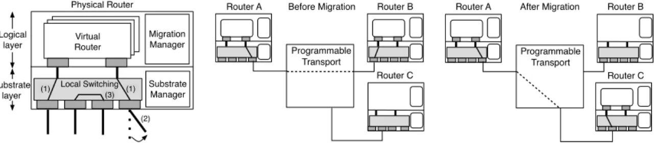 Figure 1: Node architecture and consolidation examples