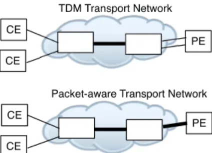 Figure 3: TDM versus Packet-aware access networks dard virtual machine monitor (Xen), which is not  op-timized for routing, the proposed VROOM  mecha-nisms can provide live virtual router migration with very small downtime.