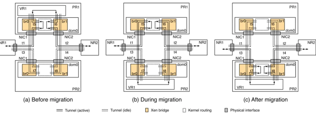 Figure 4: Experiment of live virtual router migration on a four node prototype network