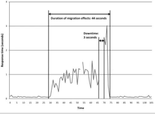 Fig. 2. Effects of a live migration on Olio’s homepage loading activity