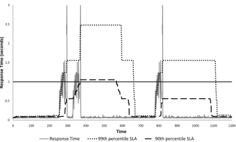 Figure 3 presents the effect of multiple migrations on the homepage loading response times