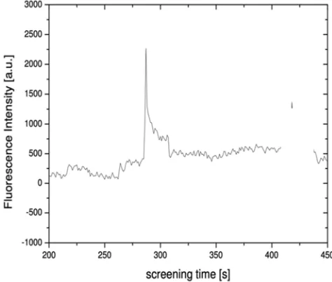 Figure 4. Fluorescence calibration spectrum of a moving 3-cell cluster chain of SK -Br 3 cell type