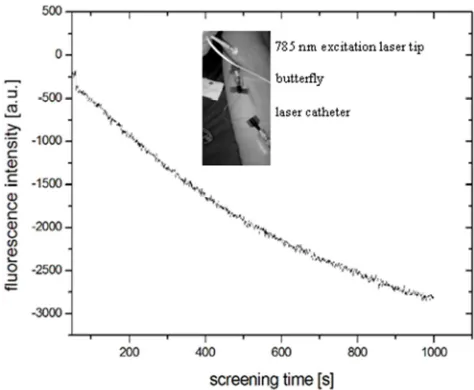 Figure 7. PDIS blood screening spectrum of the mamma carcinoma patient after photo-oxidative killing of the circulating tumor clusters by 785 nm laser blood irradiation