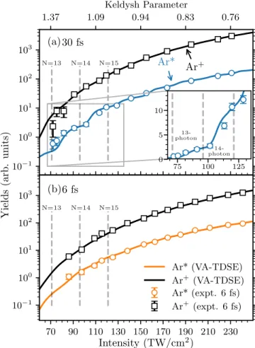 FIG. 2: Yields of singly ionized (black) and excited Ar atoms, Ar ∗ , as a function of laser intensity for 30 fs (a) and 6 fs (b) laser pulses
