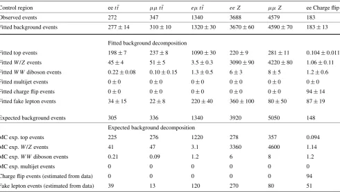 Table 3 The number of observed events and the results of thebackground-only ﬁt to the control regions in the zero- and one-leptoncontrol regions, for an integrated luminosity of 4.7 fb−1