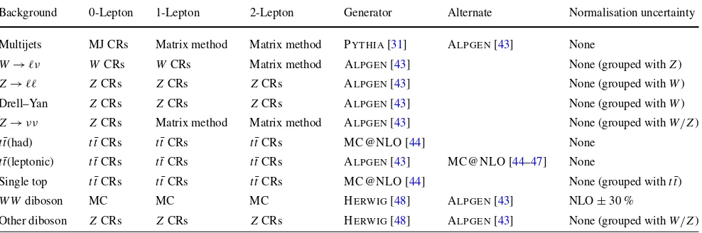 Table 1 Background estimation methods, primary and alternative MCThetevent generators, and normalisation uncertainties for each of the ma-jor backgrounds