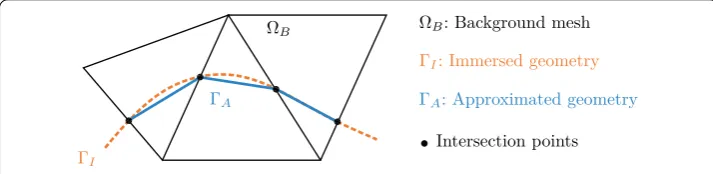 Fig. 8 Signed nodal distance values deﬁning cutting plane for an intersected element as zero isosurface