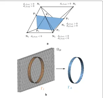 Fig. 9 Visualization of the geometry approximation resulting from an implicit description of the immersedobject by a discontinuous distance function