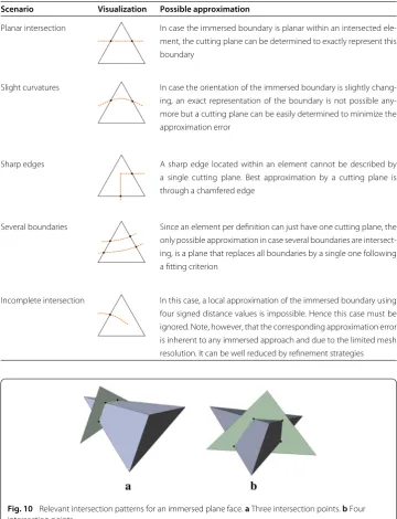 Fig. 10 Relevant intersection patterns for an immersed plane face. a Three intersection points
